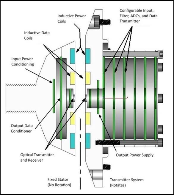 High Speed gas turbine transmitter
